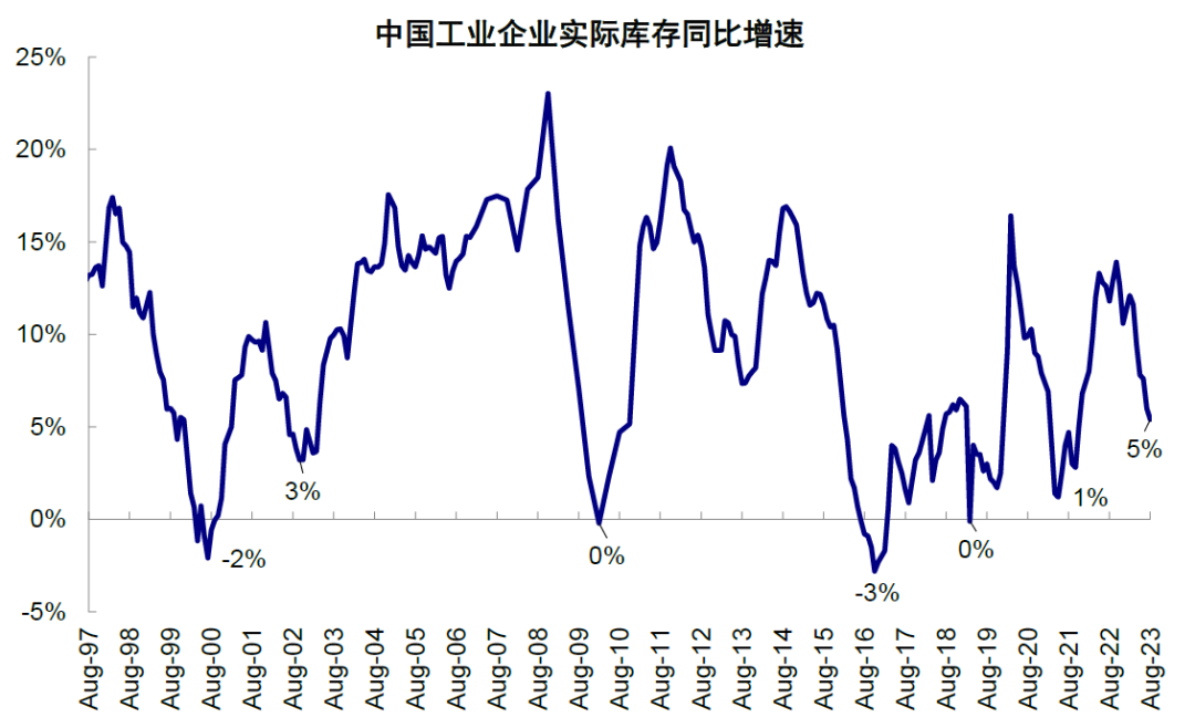 中金：中美库存周期的错位与共振