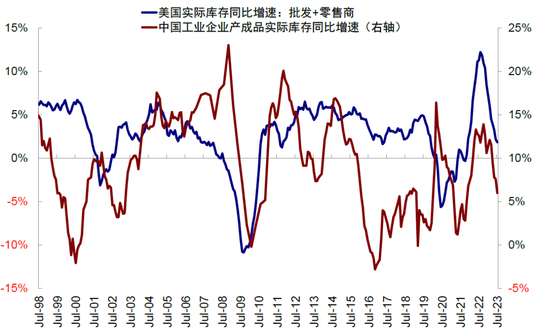 中金：中美库存周期的错位与共振
