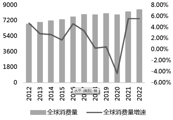图为全球烧碱消费量（单位：万吨、%）