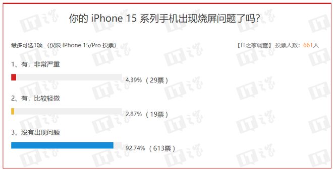 苹果承认部分 iphoness 15 机型存在烧屏问题，ioses 17.1 将修复