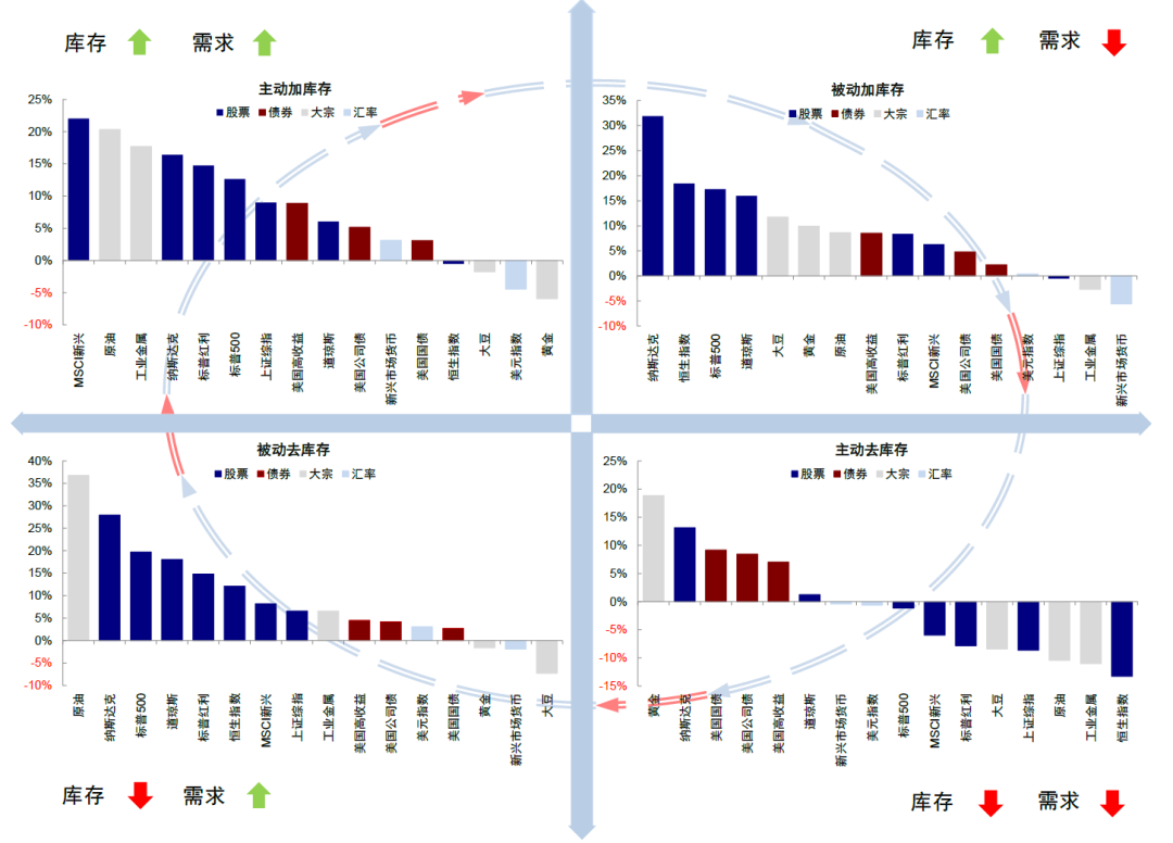 中金：中美库存周期的错位与共振