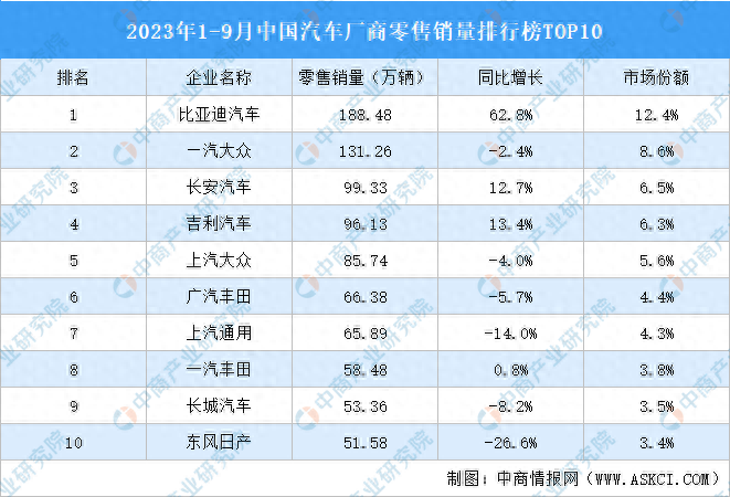 国内汽车销量排行榜_2023年1-10月国内汽车销量排行榜