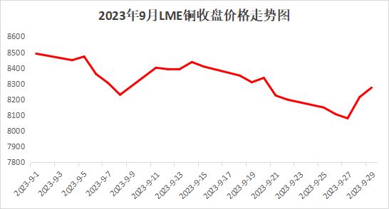 美联储加息预期增强 铜价承压下行