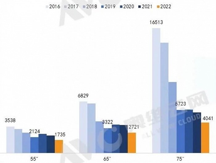 2016-2022年双11彩电线上主销尺寸价格对比（单位：元），图源奥维云网