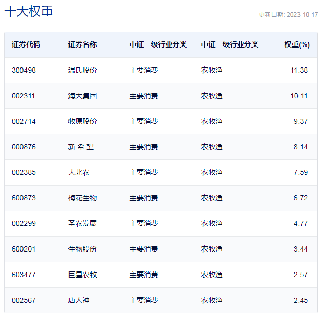 中证畜牧养殖指数重仓股