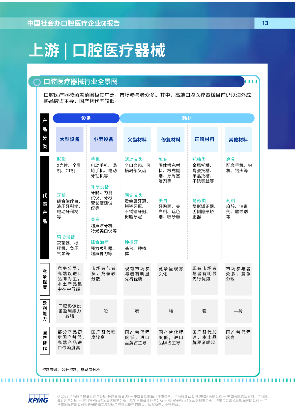 2023年中国社会办口腔医疗企业50陈说