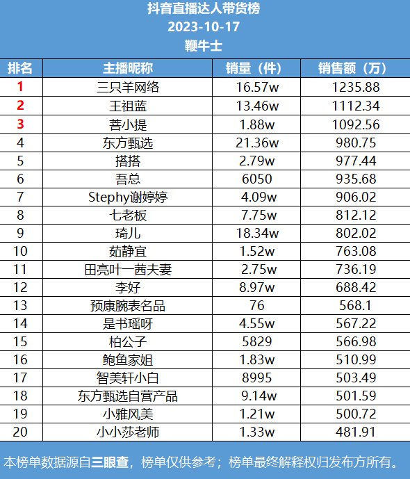 17号直播带货日榜：三只羊网络登抖音榜首，快手猫妹妹销量第一