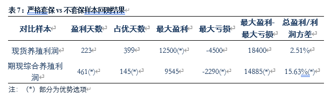 【生猪专题】生猪期货功能发挥及使用状况研究