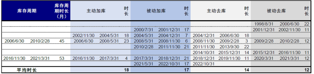 中金：中美库存周期的错位与共振