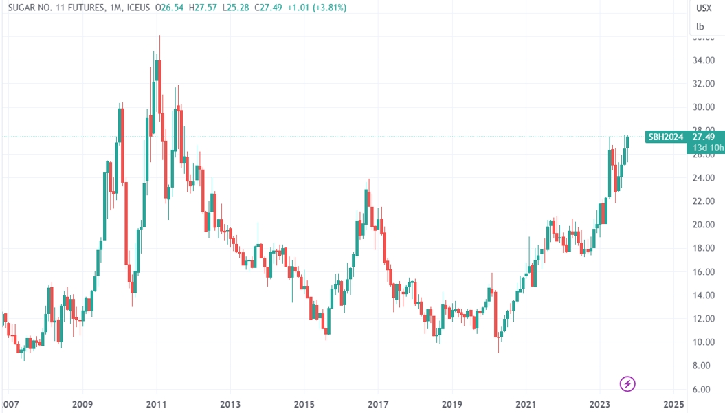 （ICE 11号糖月线图，来源：TradingView）