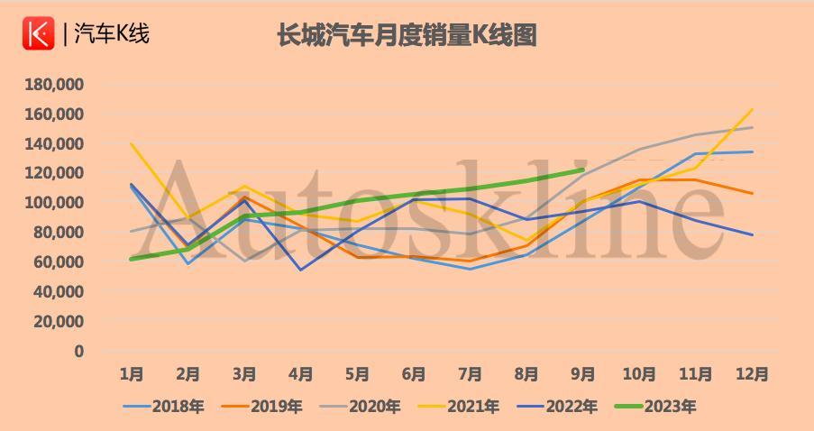 长城汽车:前三季度销量超86万辆，仅完成年度目标54%