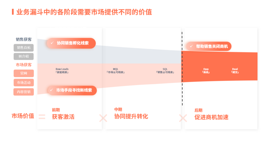 营销内卷加剧 CEO 如何定位和量化营销的价值