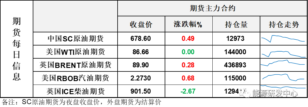 地缘担忧及库存继续超预期下降提振市场情绪，油价摆脱日内颓势收于高位