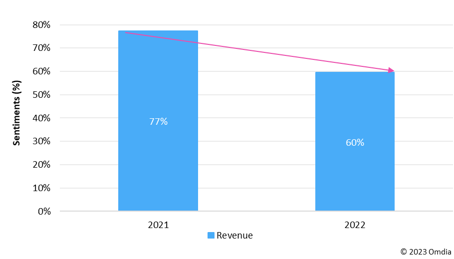 图4：沃达丰对2021年和2022年收入下滑的积极情绪有所下降。资料来源：Omdia。