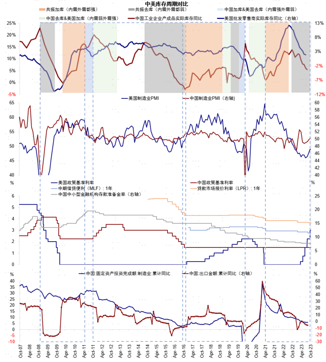 中金：中美库存周期的错位与共振
