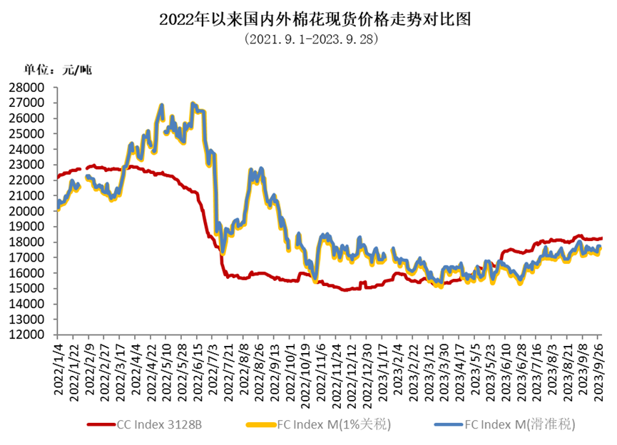 国内棉价冲高回落 纺织旺季不及预期——中国棉花价格指数（CCIndex）月度报告（2023年9月）