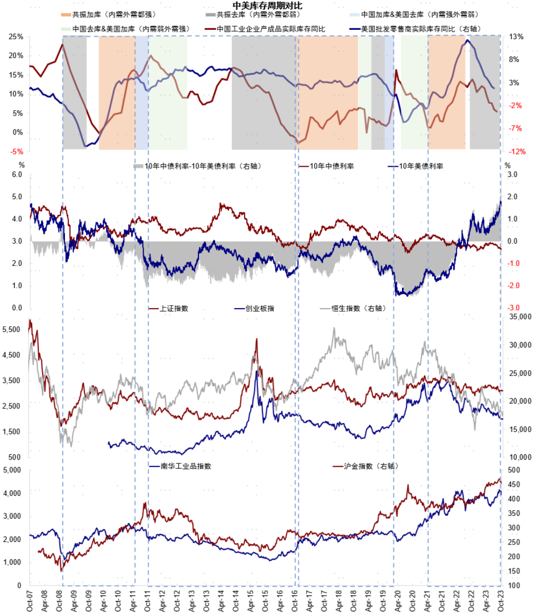 中金：中美库存周期的错位与共振