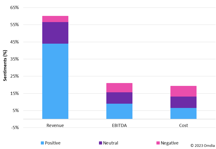 图3：A1 Group在2022财年财报中的情绪细分。资料来源：Omdia。