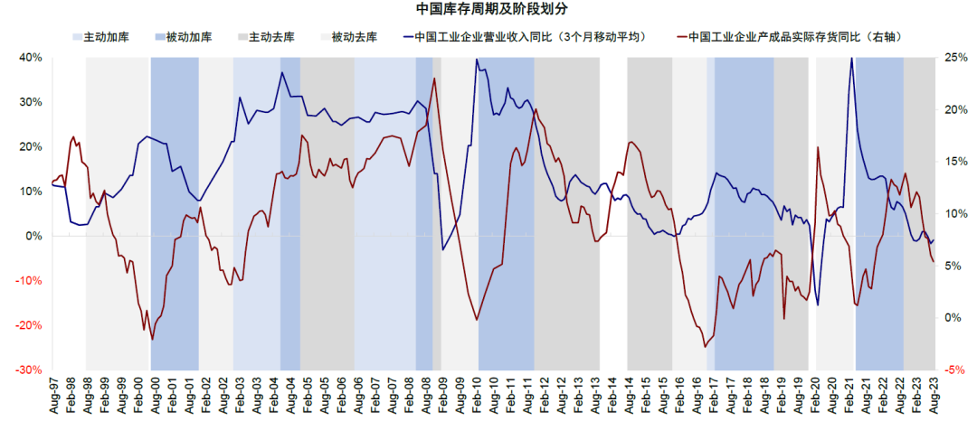 中金：中美库存周期的错位与共振