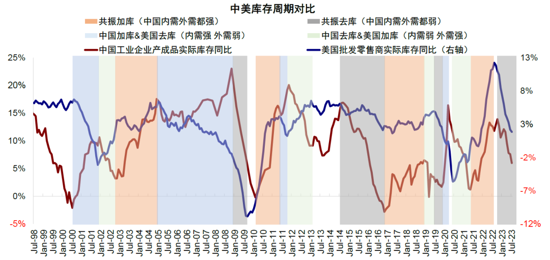 中金：中美库存周期的错位与共振