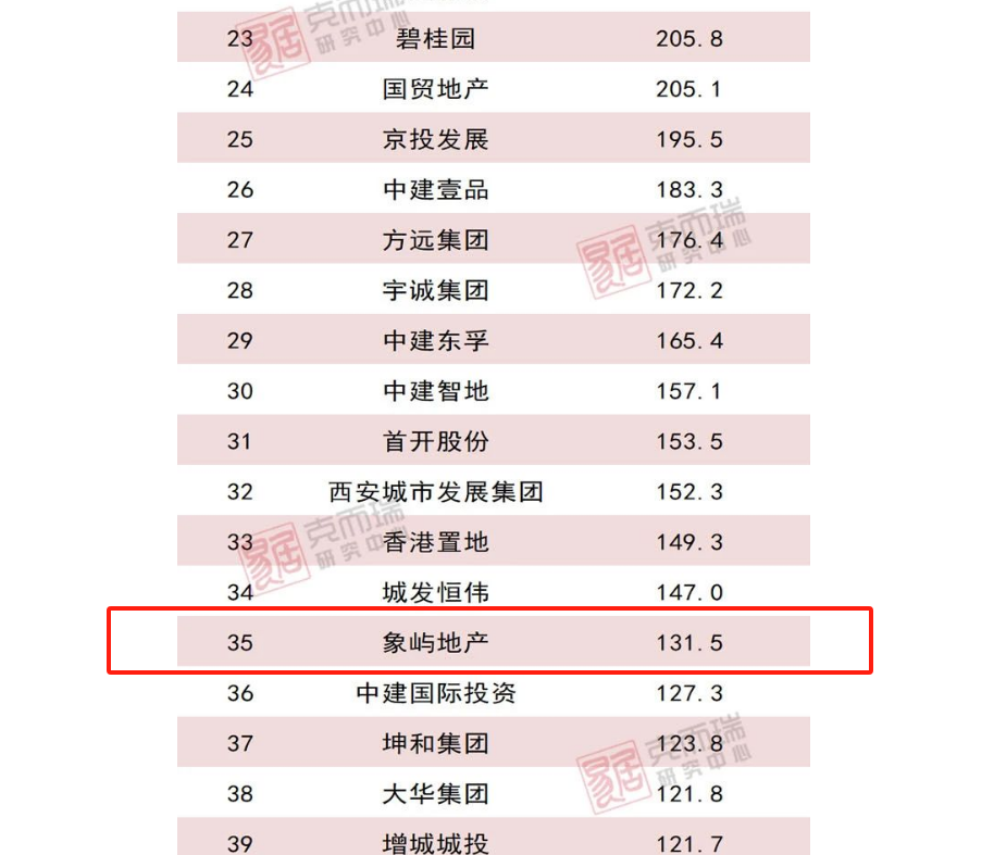 象屿地产2023年房企新增货值榜上排在第35位 来源：中指研究院