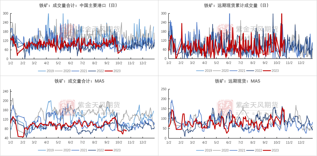 数据来源：Mysteel，紫金天风期货