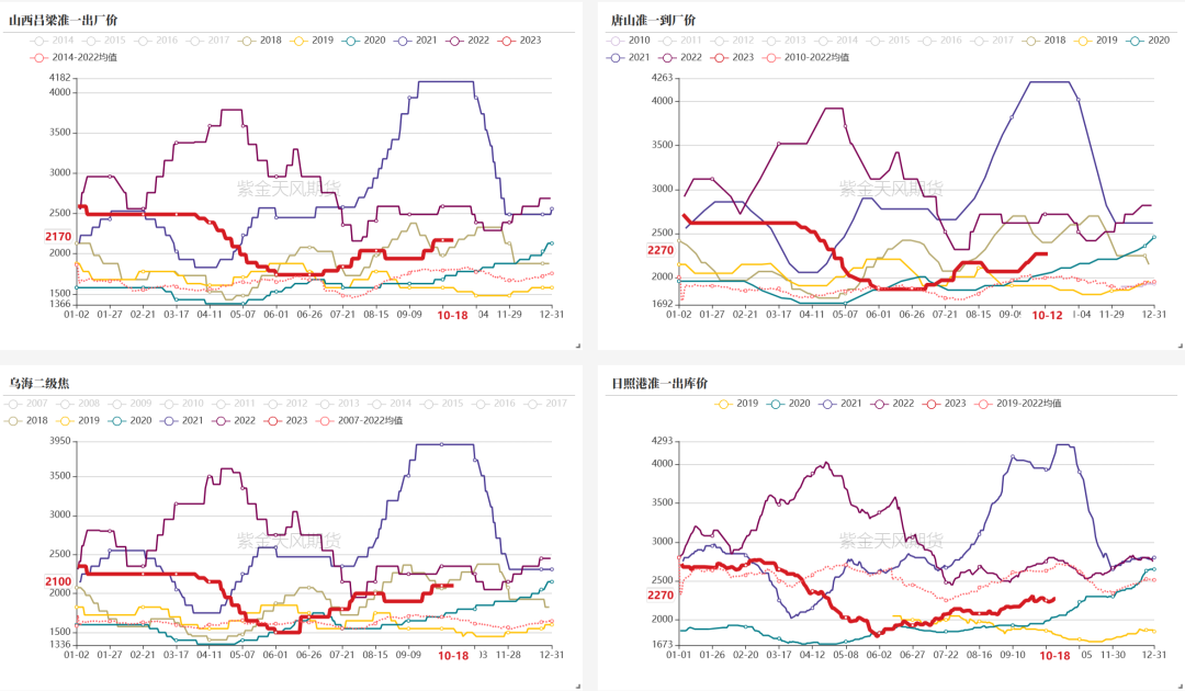 数据来源：钢联、万得、汾渭、紫金天风风云