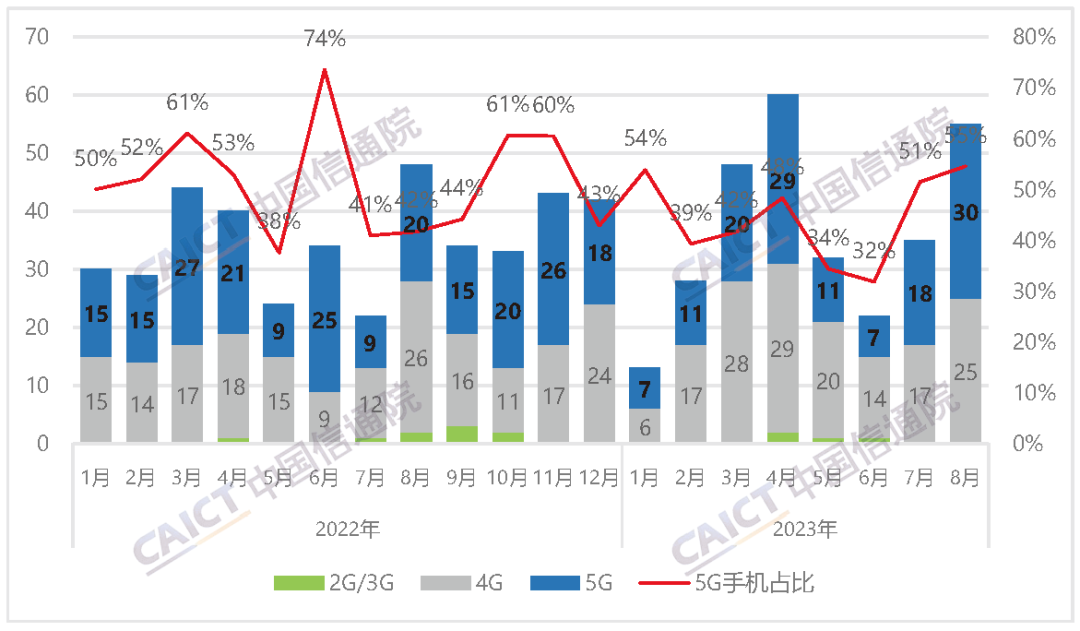 图2 国内手机上市新机型数量及5G手机占比