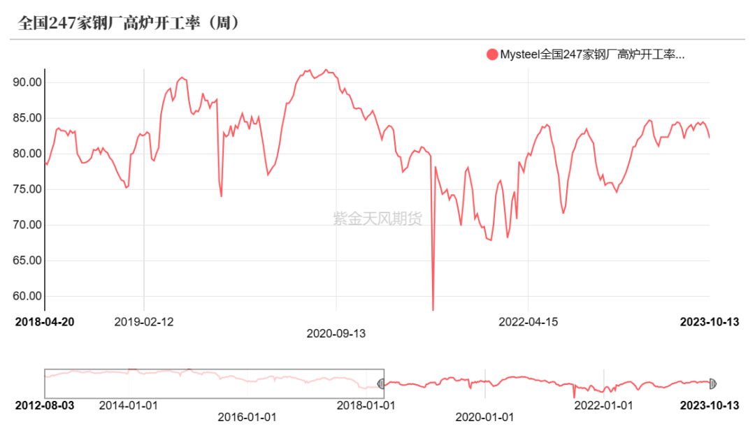 数据来源：钢联、万得、汾渭、紫金天风风云