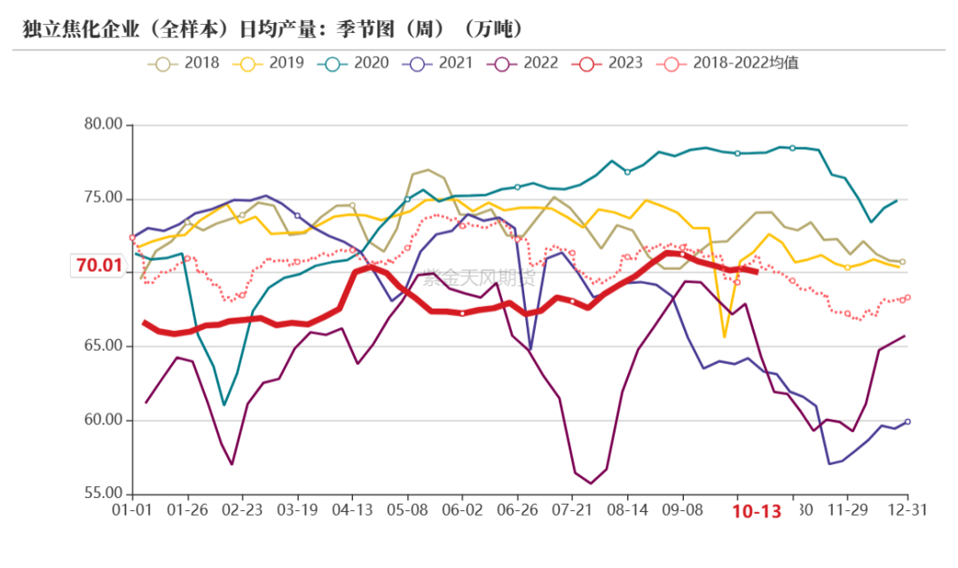 数据来源：钢联、万得、汾渭、紫金天风风云