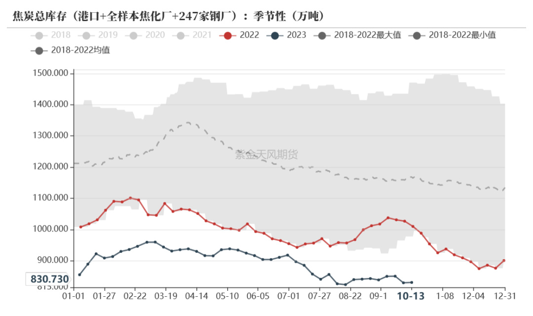 数据来源：钢联、万得、汾渭、紫金天风风云
