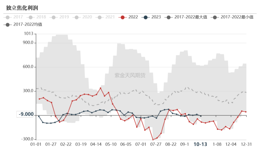 双焦:需求表现乏力,市场仍具期待