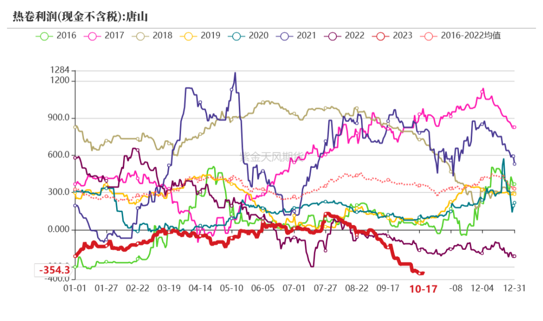 数据来源：钢联、万得、汾渭、紫金天风风云