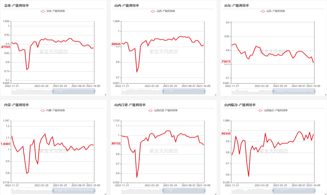数据来源：钢联、万得、汾渭、紫金天风风云