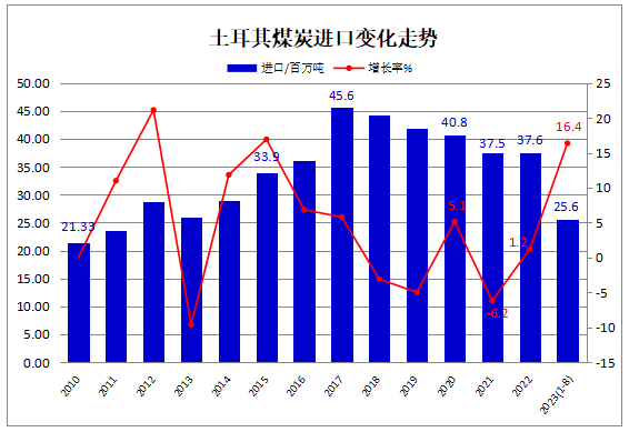 2023年1-8月土耳其煤炭进口同比增长16.4%