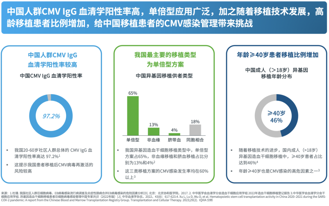 多功能病床控制怎么关注CMV管理变化，守护患者生命健康——《中国异基因造血干细胞移植患者巨细胞病毒感染临床管理白皮书》摘要_https://www.jmylbn.com_新闻资讯_第2张