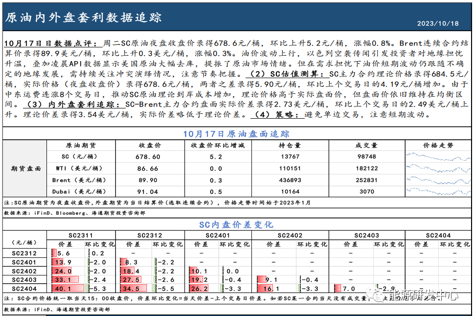 油价波动上行，SC夜盘实际价仍低于理论价