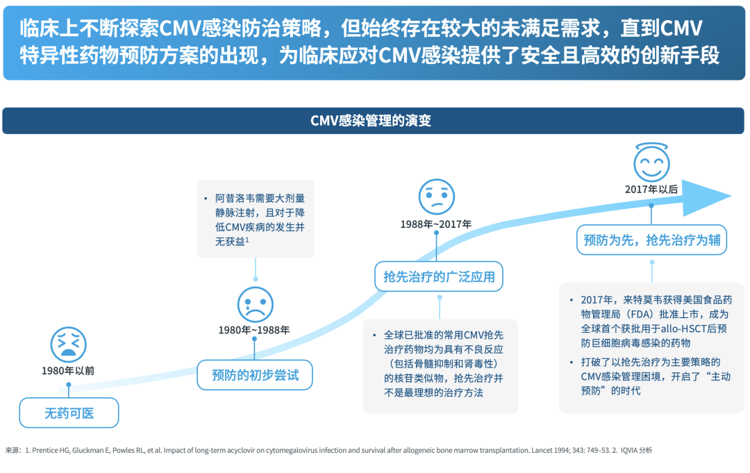 多功能病床控制怎么关注CMV管理变化，守护患者生命健康——《中国异基因造血干细胞移植患者巨细胞病毒感染临床管理白皮书》摘要_https://www.jmylbn.com_新闻资讯_第3张