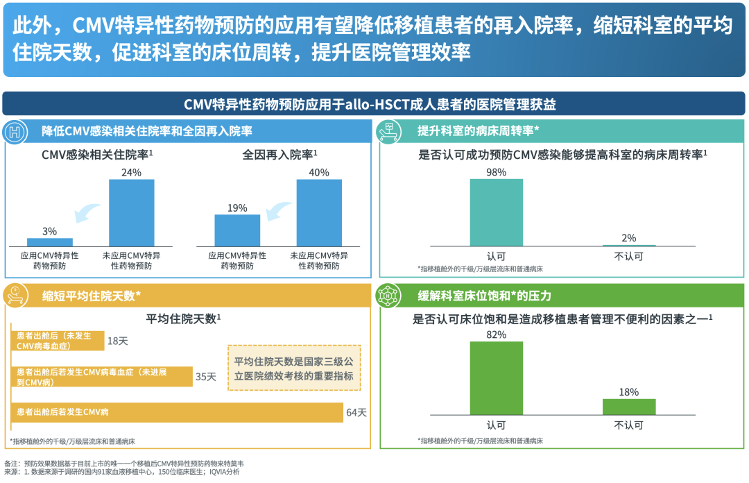 多功能病床控制怎么关注CMV管理变化，守护患者生命健康——《中国异基因造血干细胞移植患者巨细胞病毒感染临床管理白皮书》摘要_https://www.jmylbn.com_新闻资讯_第6张