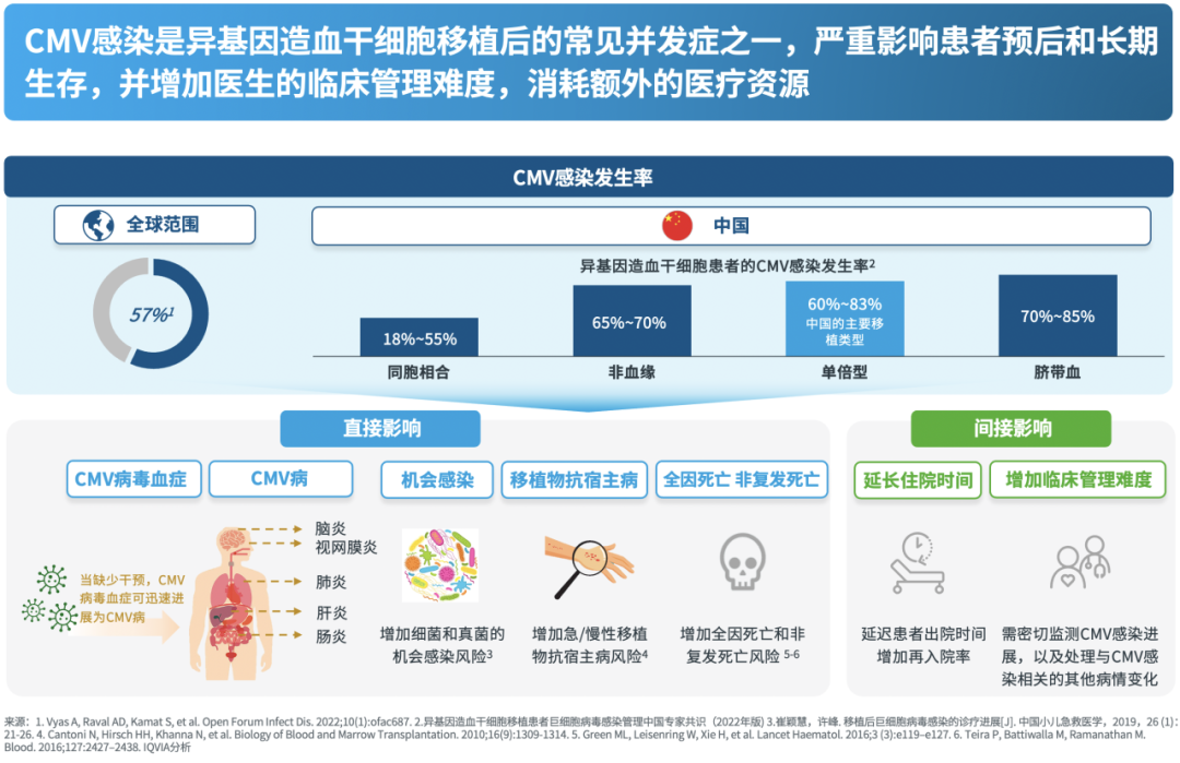 多功能病床控制怎么关注CMV管理变化，守护患者生命健康——《中国异基因造血干细胞移植患者巨细胞病毒感染临床管理白皮书》摘要_https://www.jmylbn.com_新闻资讯_第1张