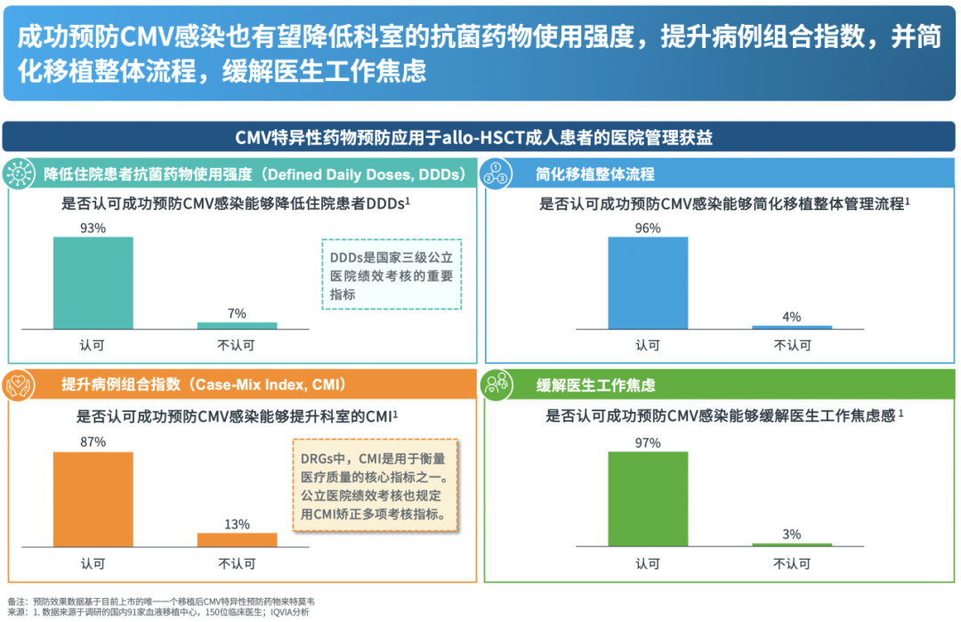 多功能病床控制怎么关注CMV管理变化，守护患者生命健康——《中国异基因造血干细胞移植患者巨细胞病毒感染临床管理白皮书》摘要_https://www.jmylbn.com_新闻资讯_第7张