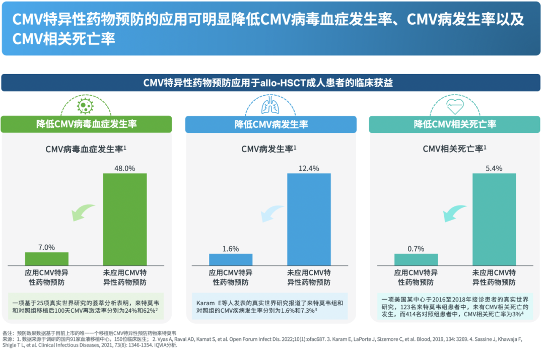 多功能病床控制怎么关注CMV管理变化，守护患者生命健康——《中国异基因造血干细胞移植患者巨细胞病毒感染临床管理白皮书》摘要_https://www.jmylbn.com_新闻资讯_第4张