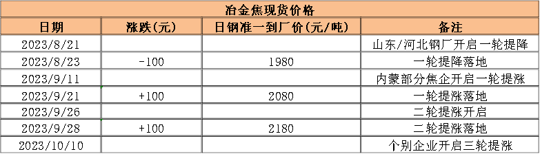 双焦:需求表现乏力,市场仍具期待