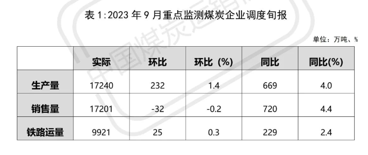 中国煤炭运销协会:9月重点监测煤炭企业产销运均高于去年同期