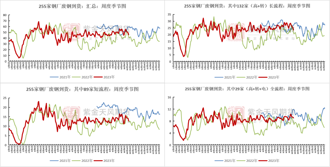 数据来源：鑫椤，紫金天风期货