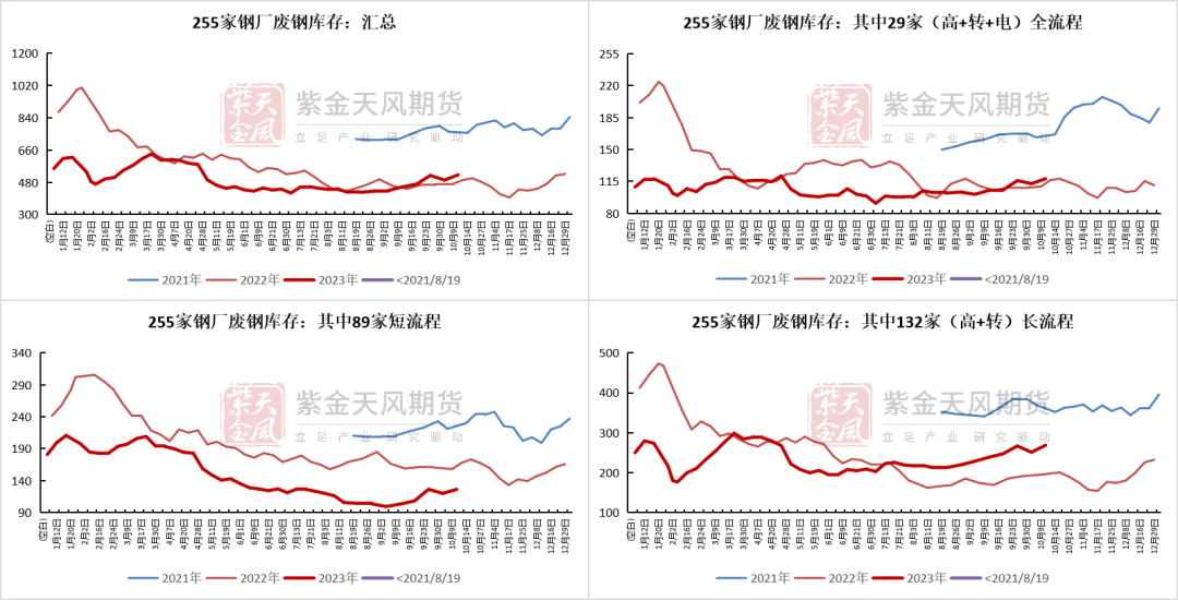 数据来源：富宝，紫金天风期货