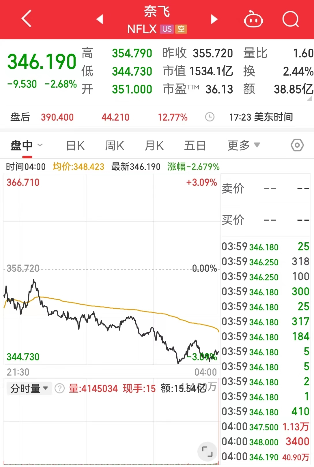 道指跌超300点！低于预期，特斯拉市值一夜蒸发超2800亿元！特斯拉宣布：这一车型计划于11月30日开始交付