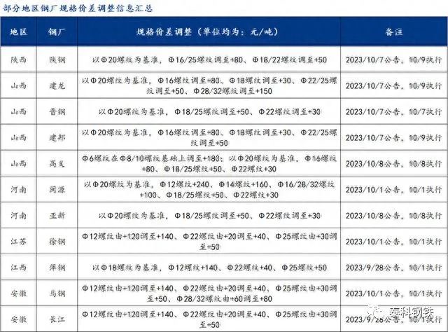 亏损加重！数十家钢厂，发告知函！！