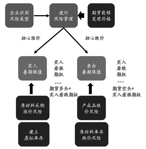 图为企业利用期权策略套保流程