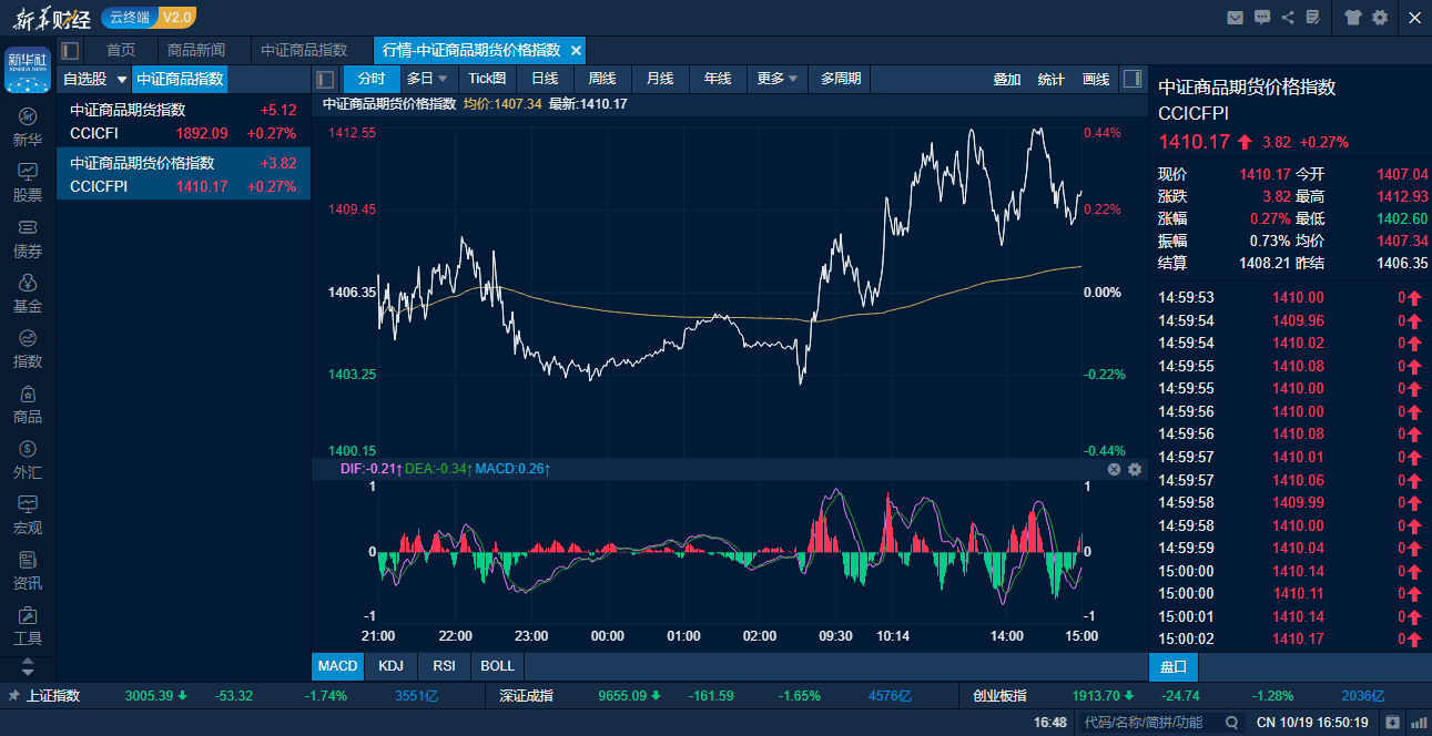 中证商品期货价格指数日内走势图（来源：新华财经专业终端）